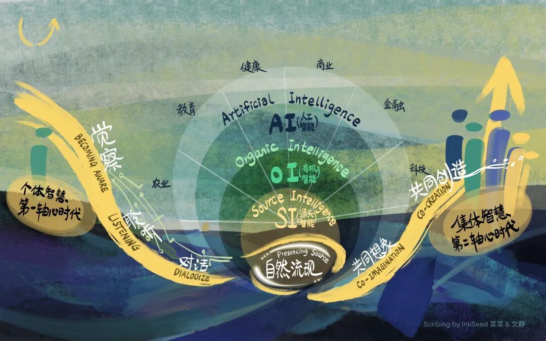 在AI时代,如何感知和共创未来——U型创建者奥托·夏莫中国行(图3) 图片 3