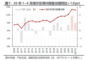 国联民生证券：空调改善、欧美提效，海尔智家被看好(图1)