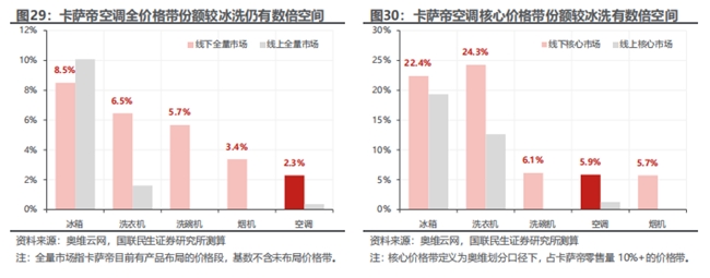 国联民生证券：空调改善、欧美提效，海尔智家被看好(图2)