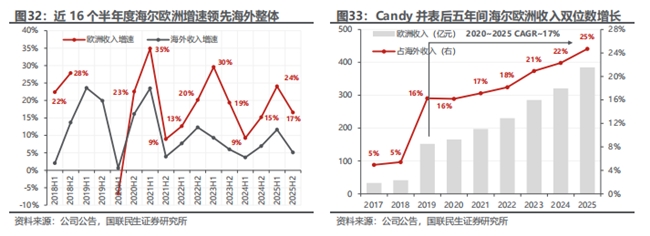 国联民生证券：空调改善、欧美提效，海尔智家被看好(图3)