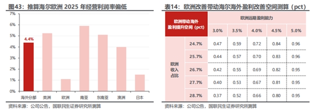 国联民生证券：空调改善、欧美提效，海尔智家被看好(图4)
