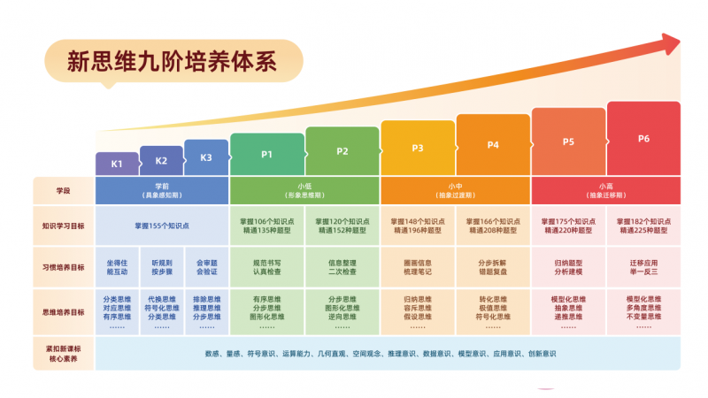 从启蒙到进阶，火花新思维九阶体系为青少年搭建思维成长阶梯