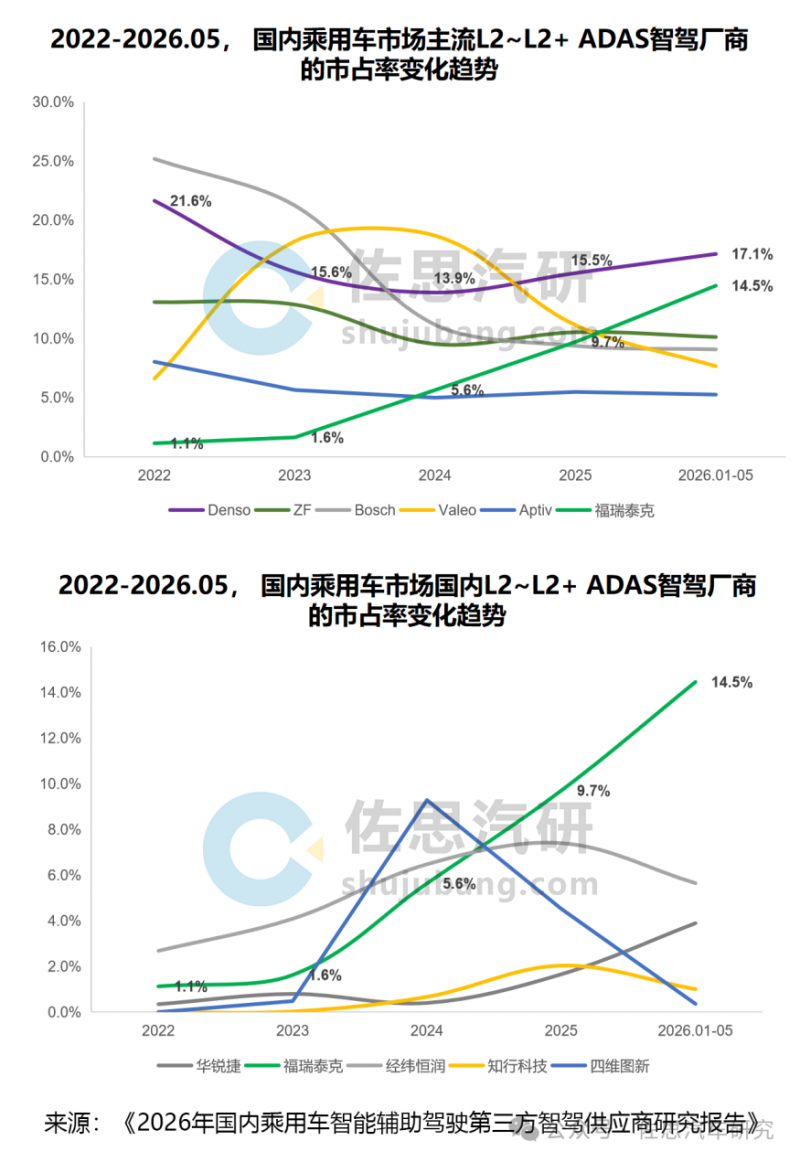 福瑞泰克上半年多榜单领跑自主品牌，上市关键期市场地位持续巩固